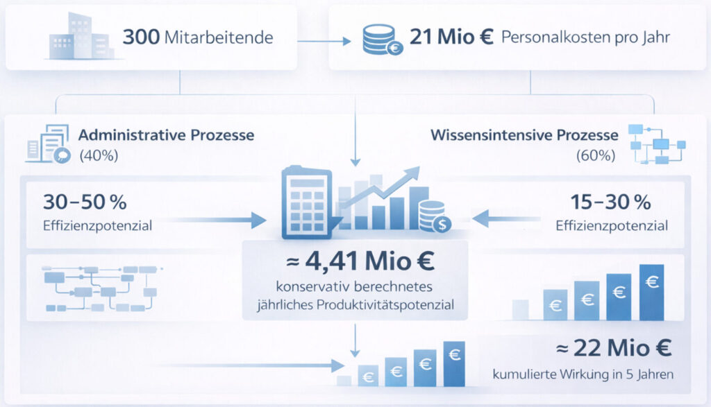 Infografik zum Einsparpotenzial durch Prozessoptimierung in Unternehmen: rund 4,41 Mio. Euro jährliches Produktivitätspotenzial bei 300 Mitarbeitenden.
