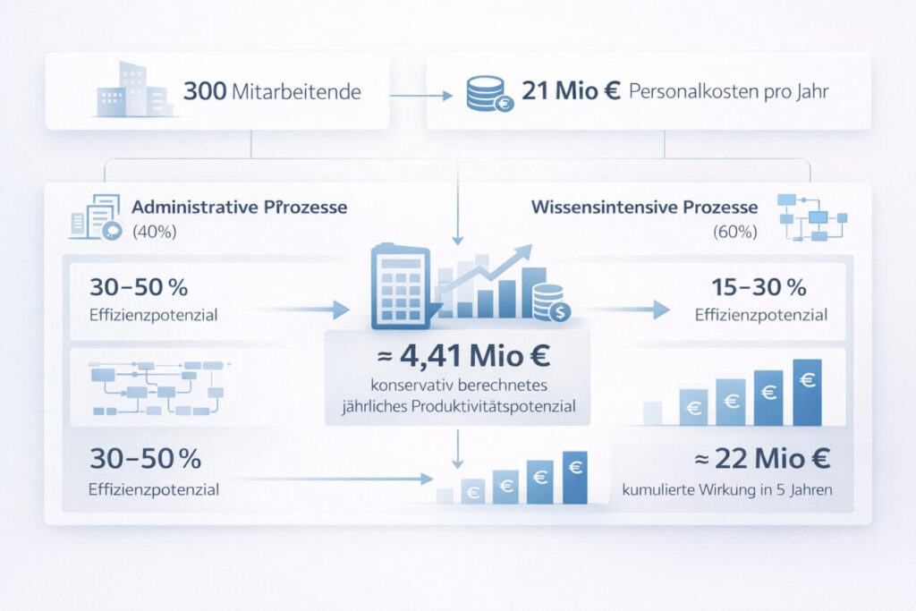 Infografik zum wirtschaftlichen Effizienzpotenzial von Prozessmanagement im Mittelstand