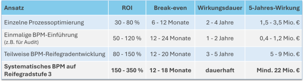 Tabelle zum ROI von Prozessmanagement im Mittelstand: wirtschaftliche Wirkung von Einzeloptimierungen bis zu systematischem BPM auf Reifegradstufe 3