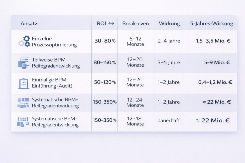 Vergleich wirtschaftlicher Effekte (ROI) verschiedener Prozessmanagement-Ansätze